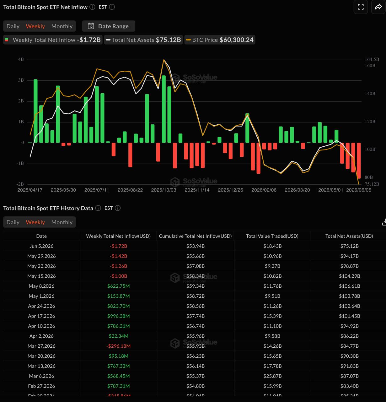 Недельные оттоки из спотовых биткоин-ETF. Источник: SoSoValue.
