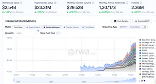 代币化股票链上转账量 30 天增逾 415% 至 295 亿美元 3