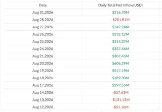 贝莱德带动比特币 ETF 反弹,以太坊与瑞波币、Solana 资金净流入延续 3