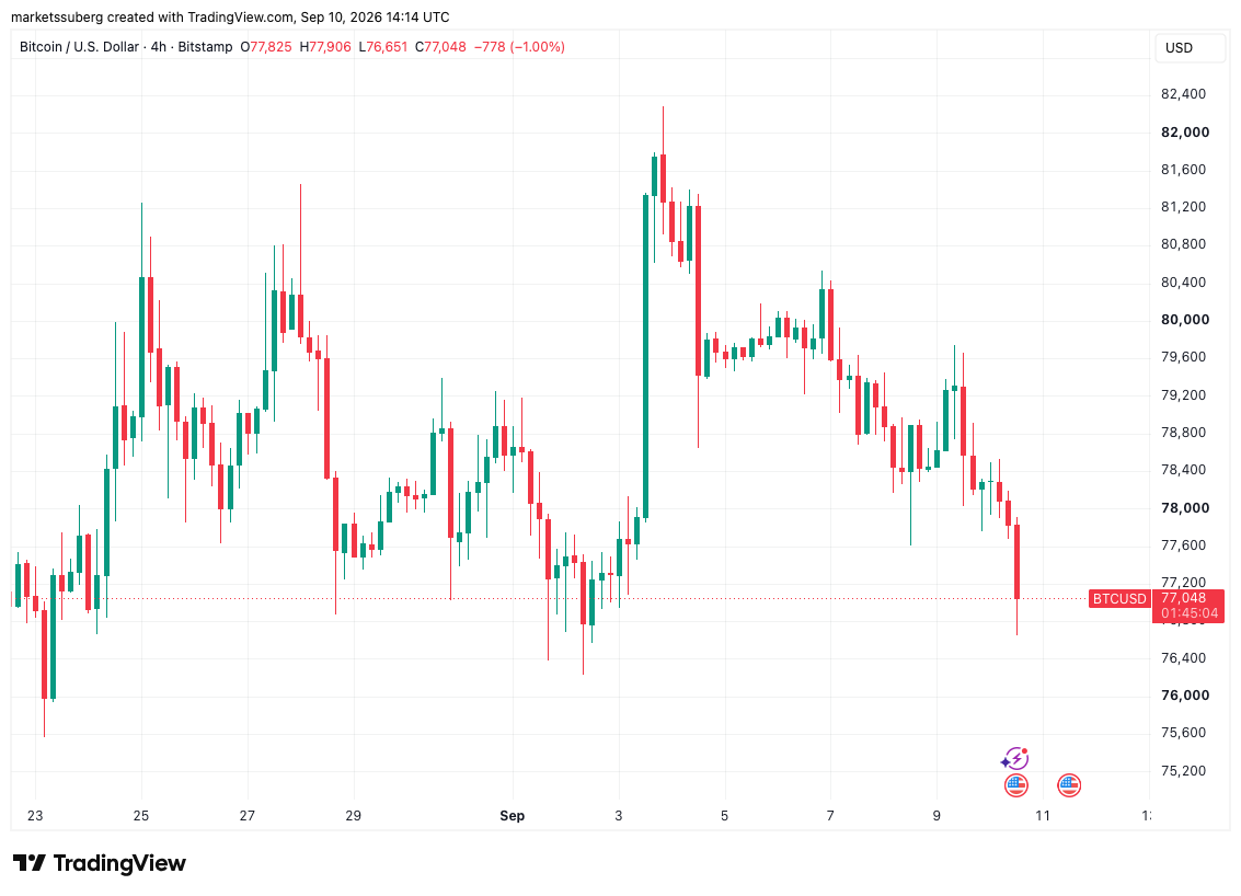 Image from article: Bitcoin falls on US PPI overshoot as 30-year bond yield hits new 19-year high