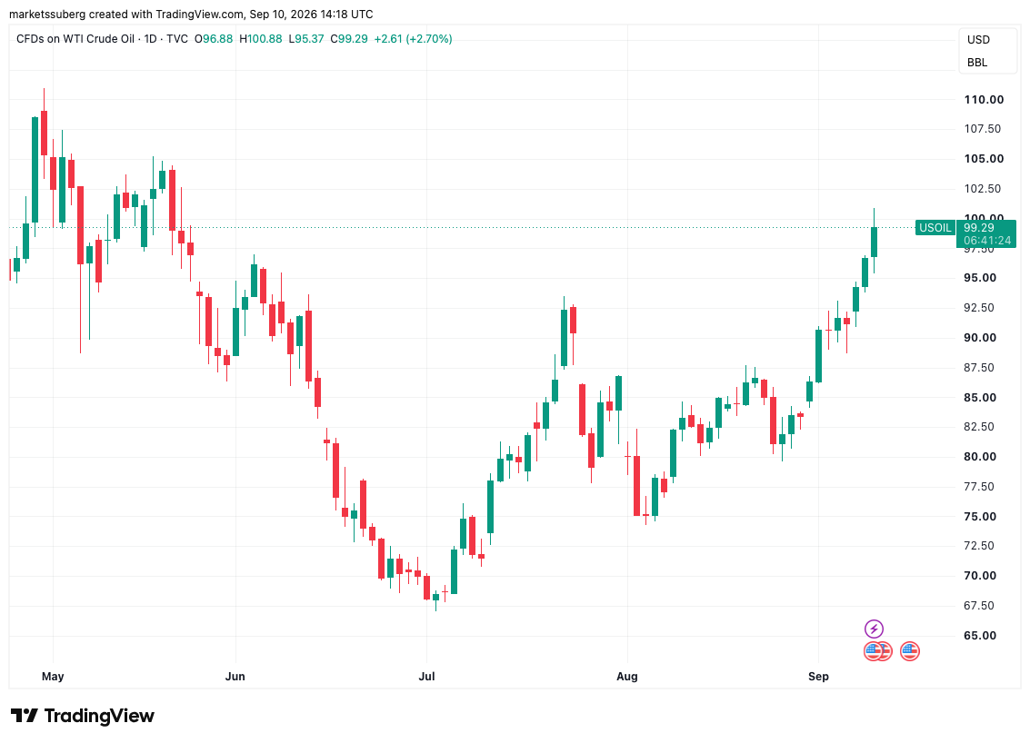 Image from article: Bitcoin falls on US PPI overshoot as 30-year bond yield hits new 19-year high
