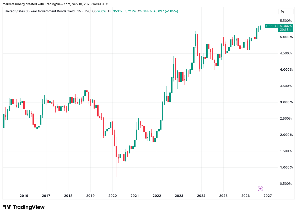 Image from article: Bitcoin falls on US PPI overshoot as 30-year bond yield hits new 19-year high