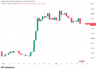 比特币跌至 7.556 万美元,全球国债收益率冲上多年高位 3