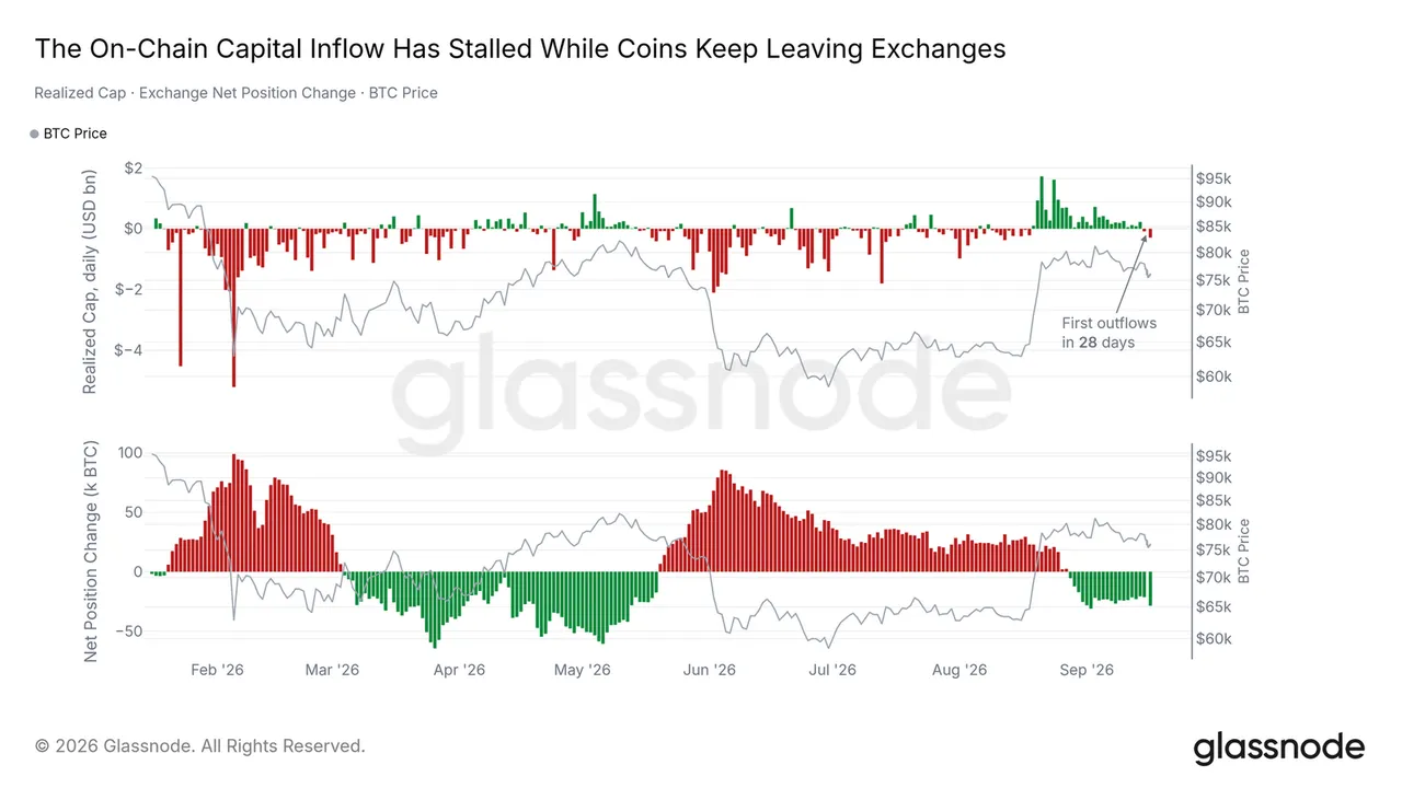 Bitcoin realized cap vs. exchange 30-day net position change. Source: Glassnode