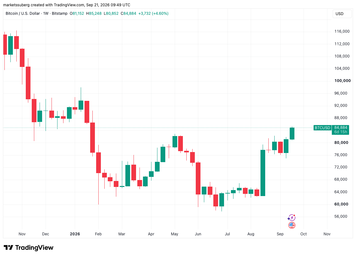 BTC price nears eight-month high above $85K: Five things to know in Bitcoin this week