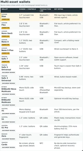 Crypto hardware wallets compared for 2026: Ledger, Trezor, QR devices and Bitcoin-only models 4
