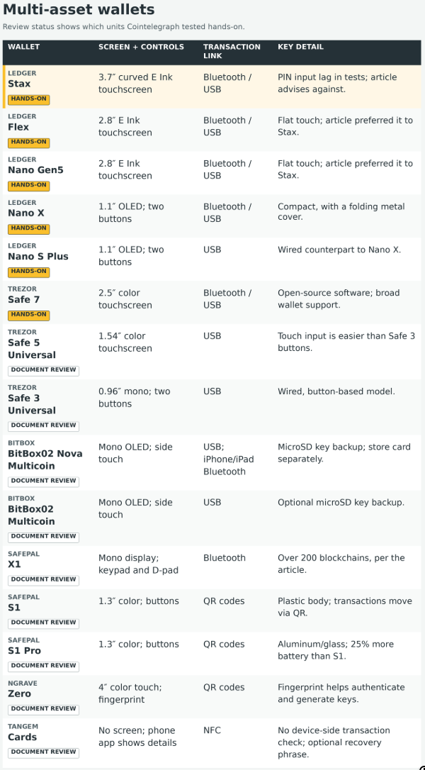 Multi-asset hardware wallet comparison table