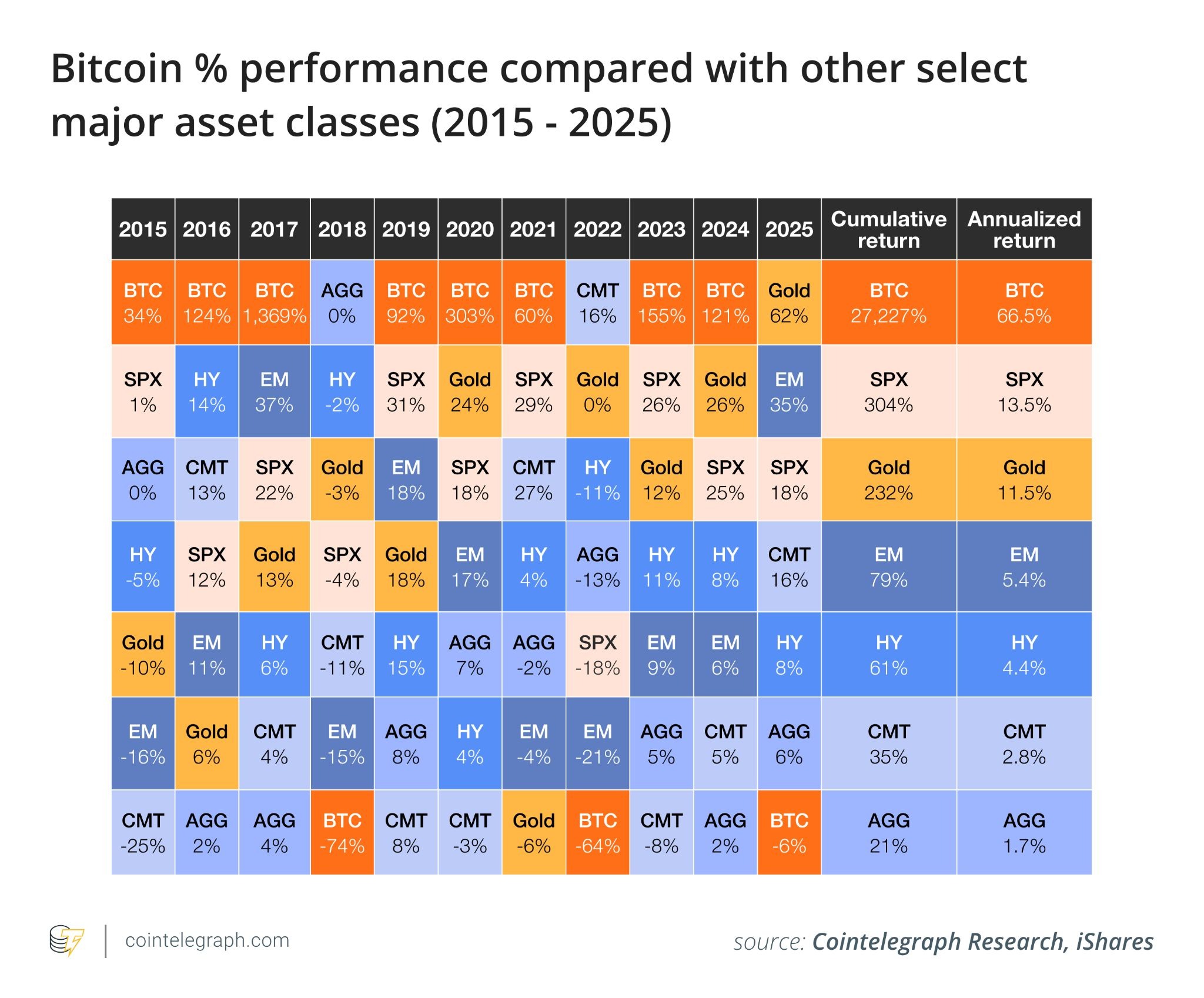 Bitcoin %