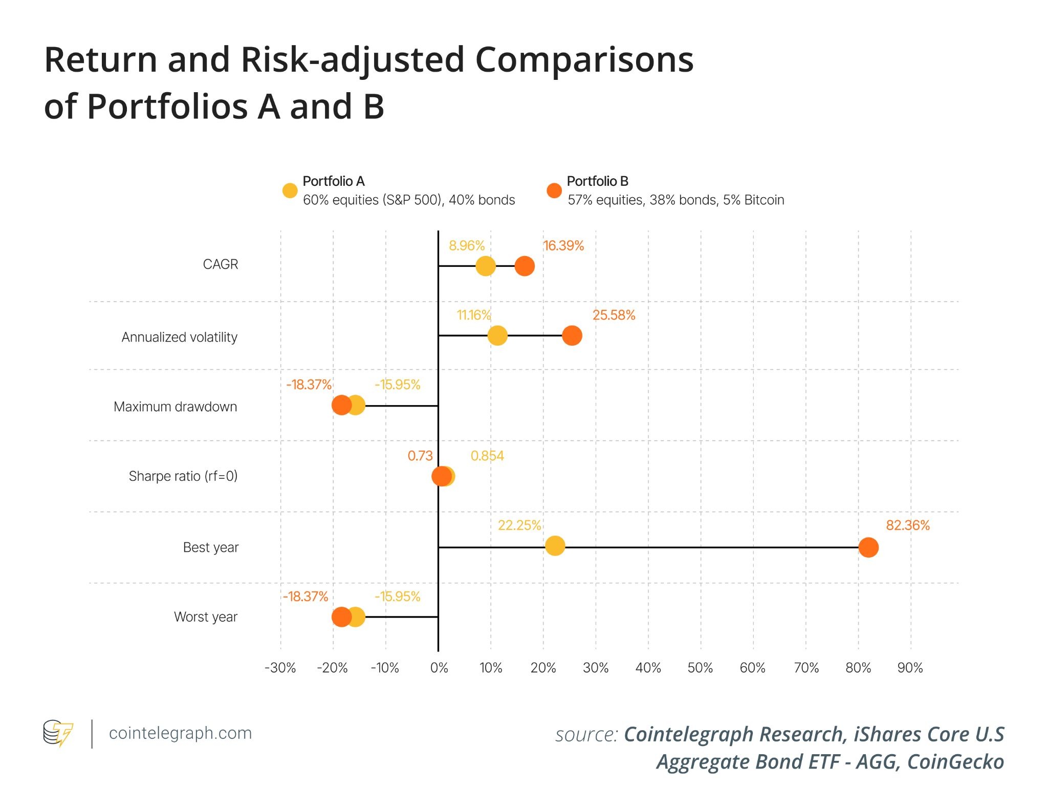 Portfolio comparisons