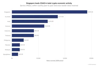 Chainalysis says Singapore crypto activity hit $284 billion as institutional trading surged 3