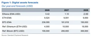Standard Chartered projects Ethena’s USDe at $40 billion by 2028, with ENA seen at $2 3