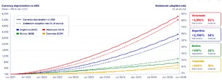 LATAM stablecoin cash-out channels may hinge on a small set of liquidity providers, report says 3