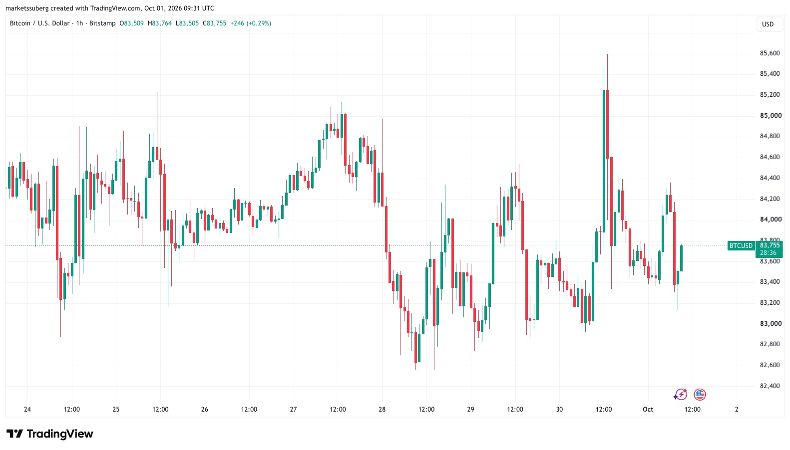 Bitcoin trapped below $86K as PCE changes cloud inflation reading