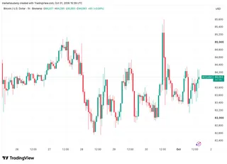 Bitcoin holds a local higher-low structure as US Treasury yields pull back from 24-year highs 4