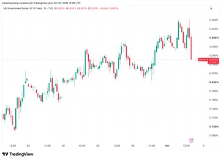 Bitcoin holds a local higher-low structure as US Treasury yields pull back from 24-year highs 5