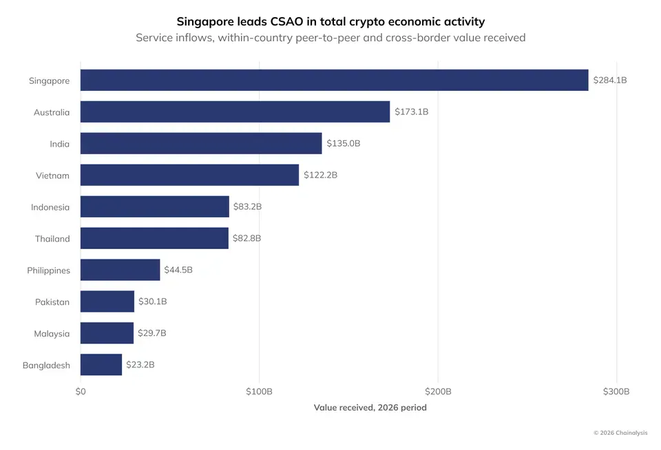 China Warns Foreign Spies About Crypto, Singapore Dominates Asia: Asia Express