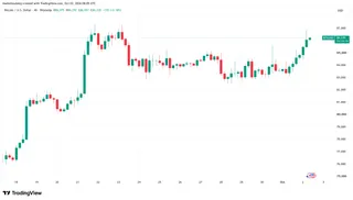 Bitcoin nears $87K after breaking through sell walls as BTC short liquidations top $120M 3