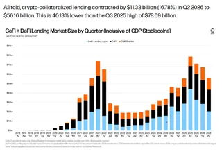 Crypto lending rebounds 55%, but protocol links and AI-era exploits keep risks in focus 3