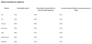 CoinShares survey finds affluent investors across seven countries are raising crypto allocations 3