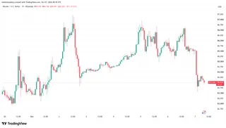 Bitcoin slips below $84K as crypto long liquidations reach $550 million 3
