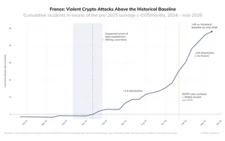 France logged 90 crypto-linked violent crimes in just over seven months, putting Bitcoin holders at unusual risk 3