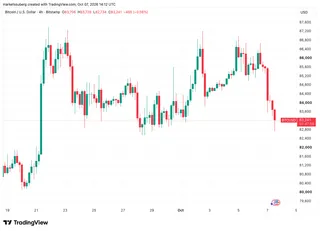 Bitcoin slips below $83,000 as Iran oil-route tensions lift crude and Treasury yields 3
