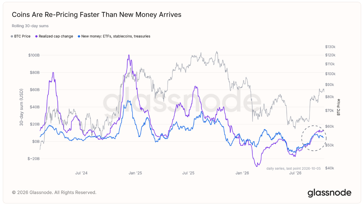 Bitcoin monthly ‘new money’ inflows near $5B as BTC price rally stalls