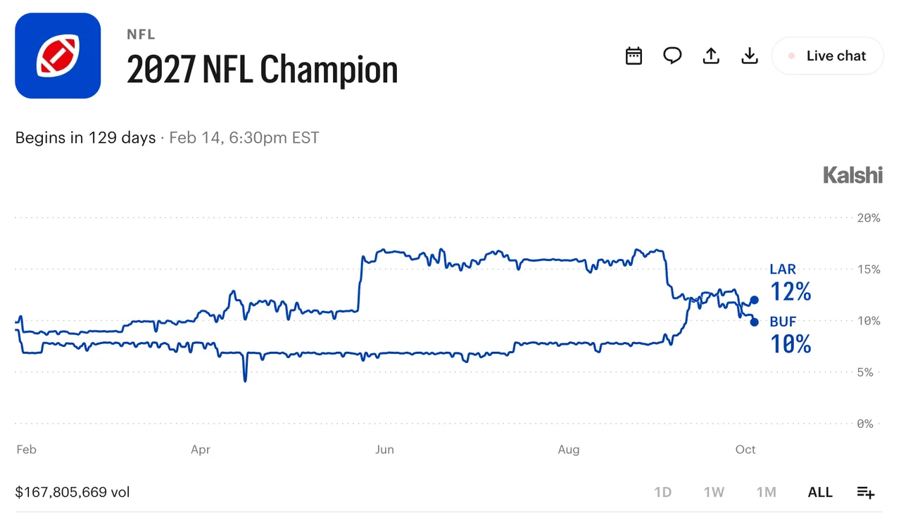 NFL Joins Prediction Markets Fight in Filing with US Supreme Court