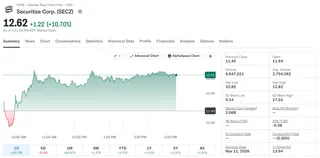 Securitize在Solana推出代币化美股后股价涨逾10% 3