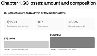 Hacken says Q3 crypto hacks hit $1.18 billion, led by Bitget and Liquid incidents 3