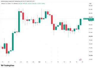 Bitcoin climbs to $84,600 as SpaceX earnings lift U.S. stocks and ease AI spending fears 3