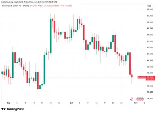 Bitcoin Holds Above $76K After Binance Hack as RSI and Bollinger Bands Signal a Possible Bounce 4