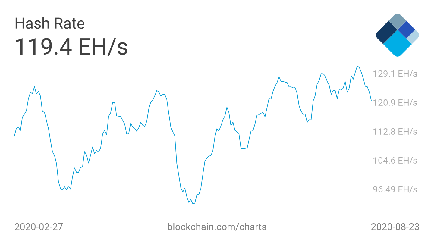 Bitcoin 7-day average hash rate six-month chart