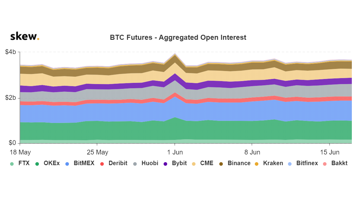 BTC futures open interest. Source: Skew