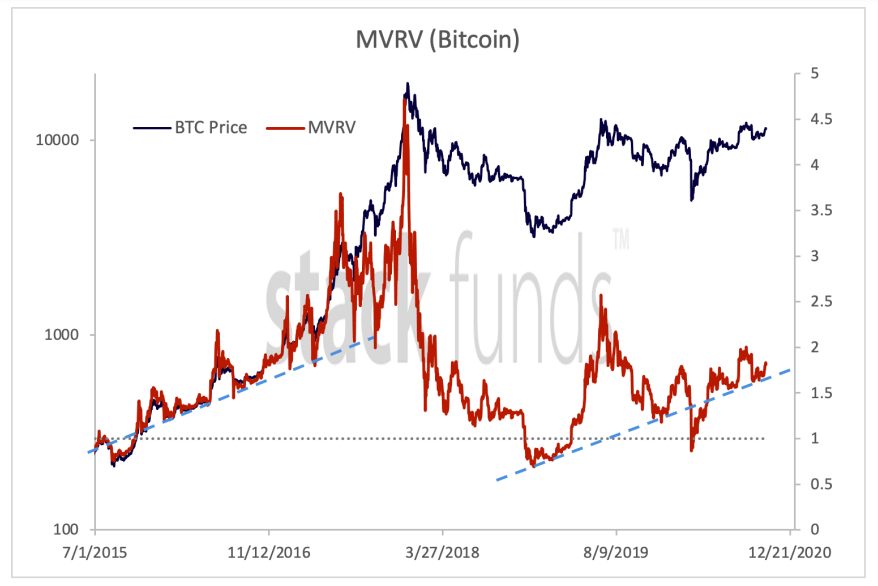 Bitcoin MVRV ratio highlighting uptrend