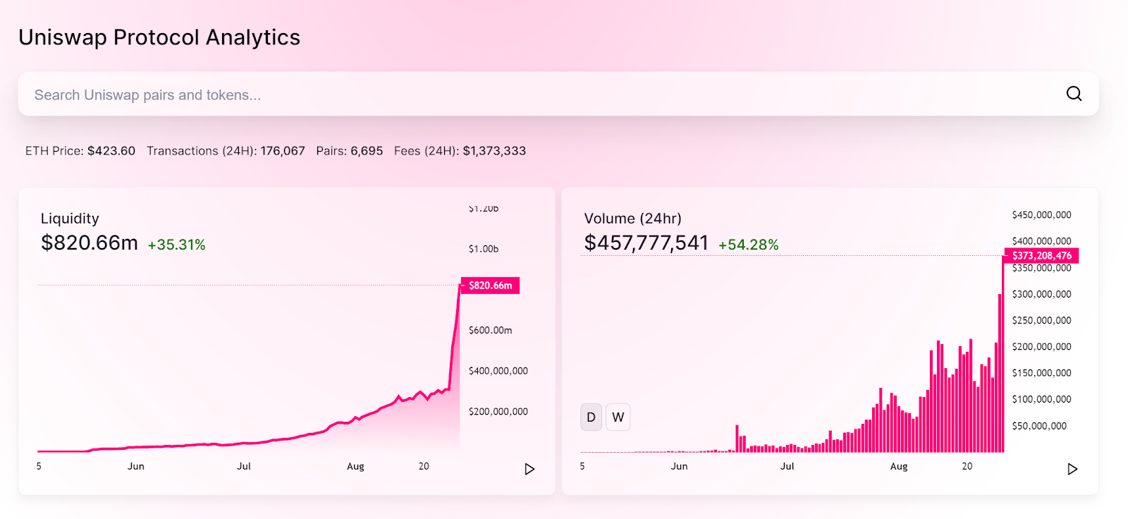 The volume of Uniswap in the last 24 hours