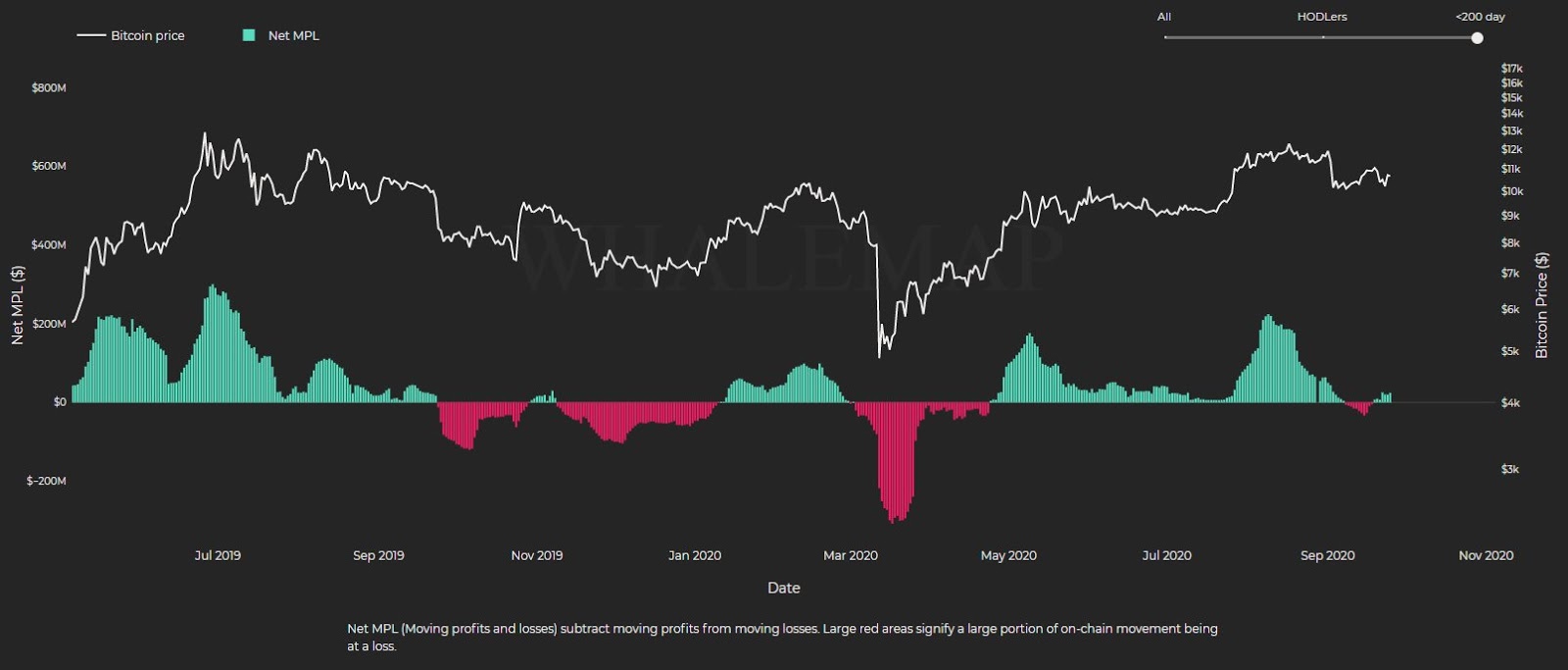 Bitcoin net MPL indicator