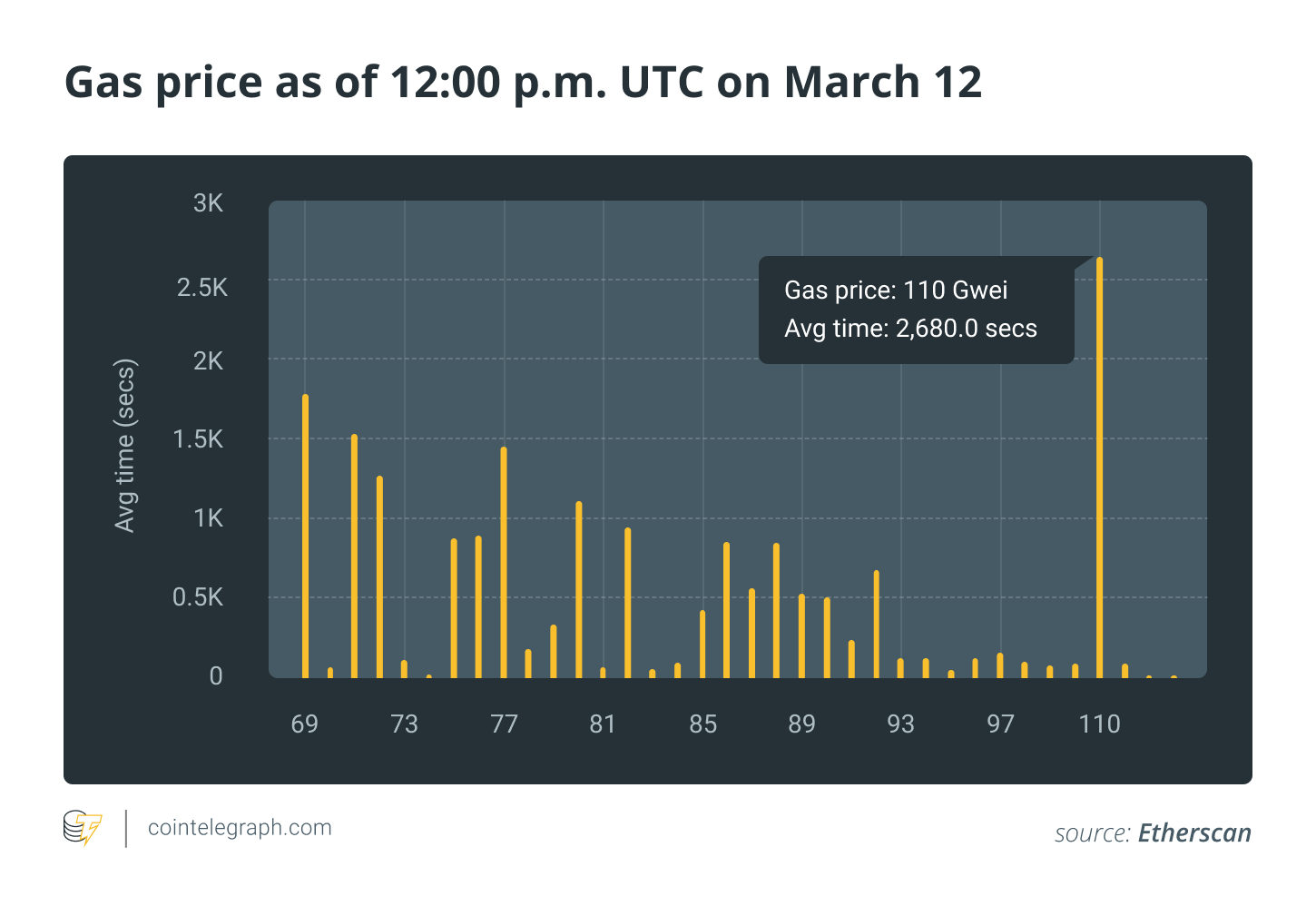 Gas price as of 12:00 p.m. UTC on March 12