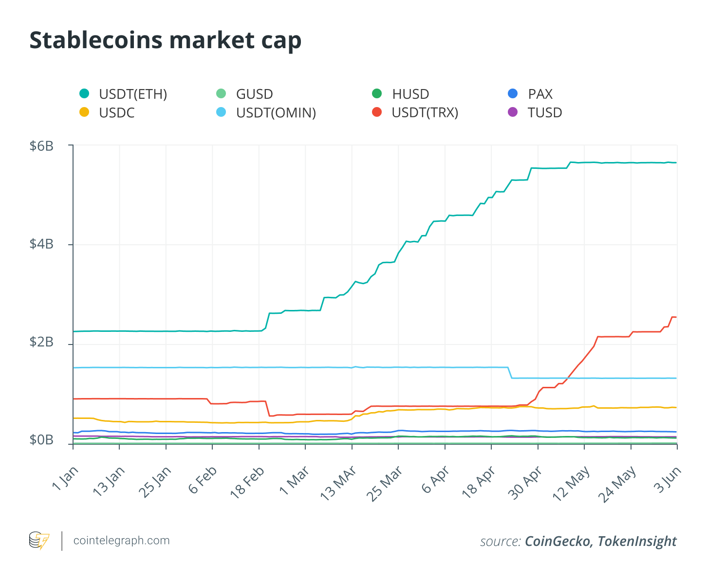 Stablecoins market cap