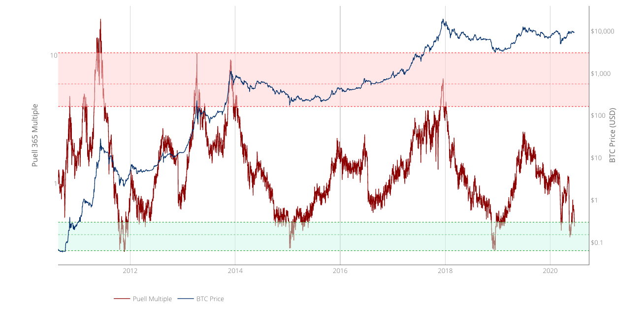 Bitcoin Puell Multiple historical chart