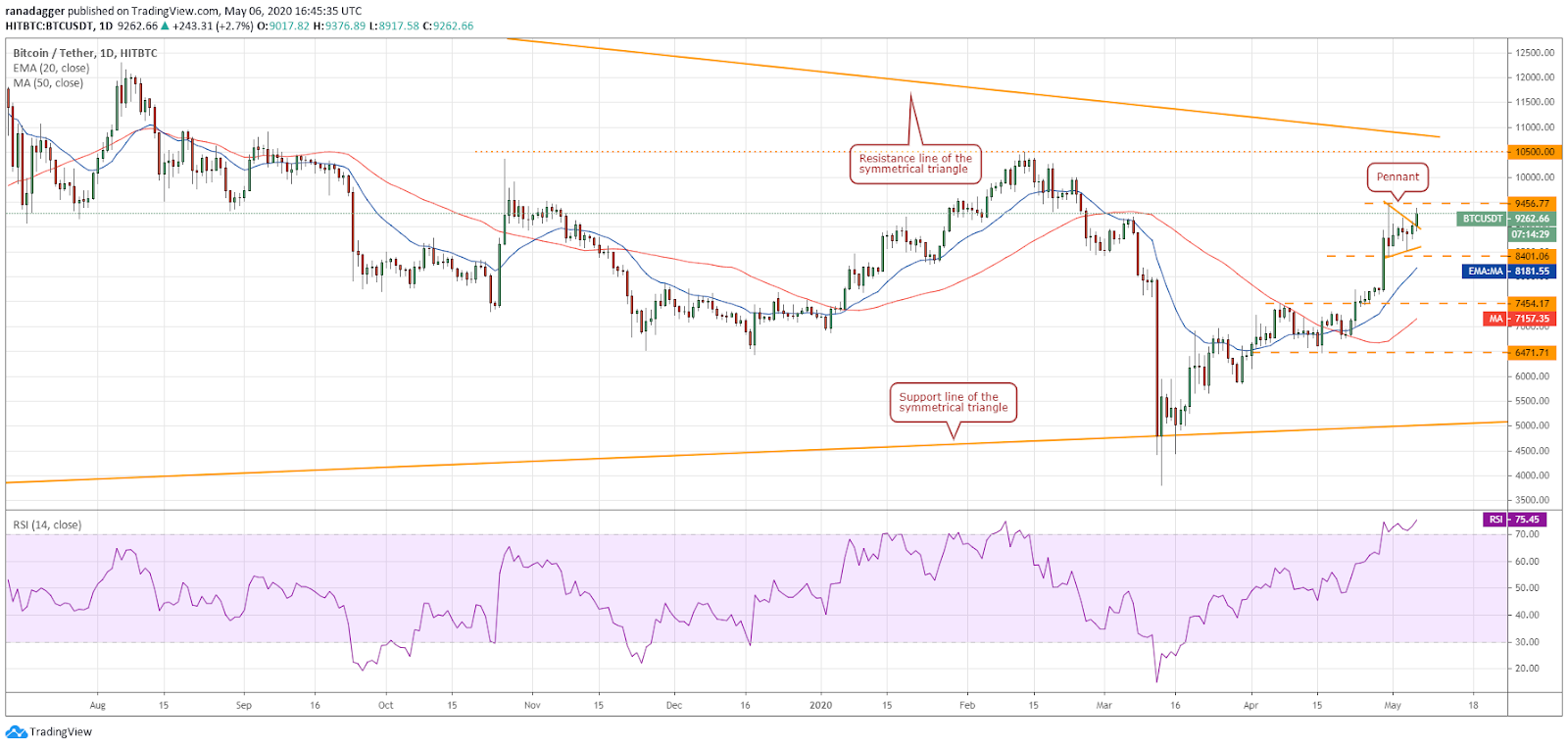 BTC–USD daily chart. Source: Tradingview