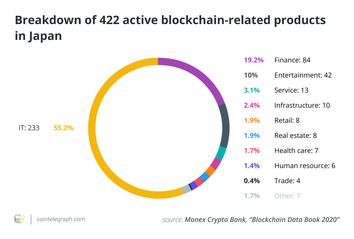 Breakdown of 422 active blockchain-related products