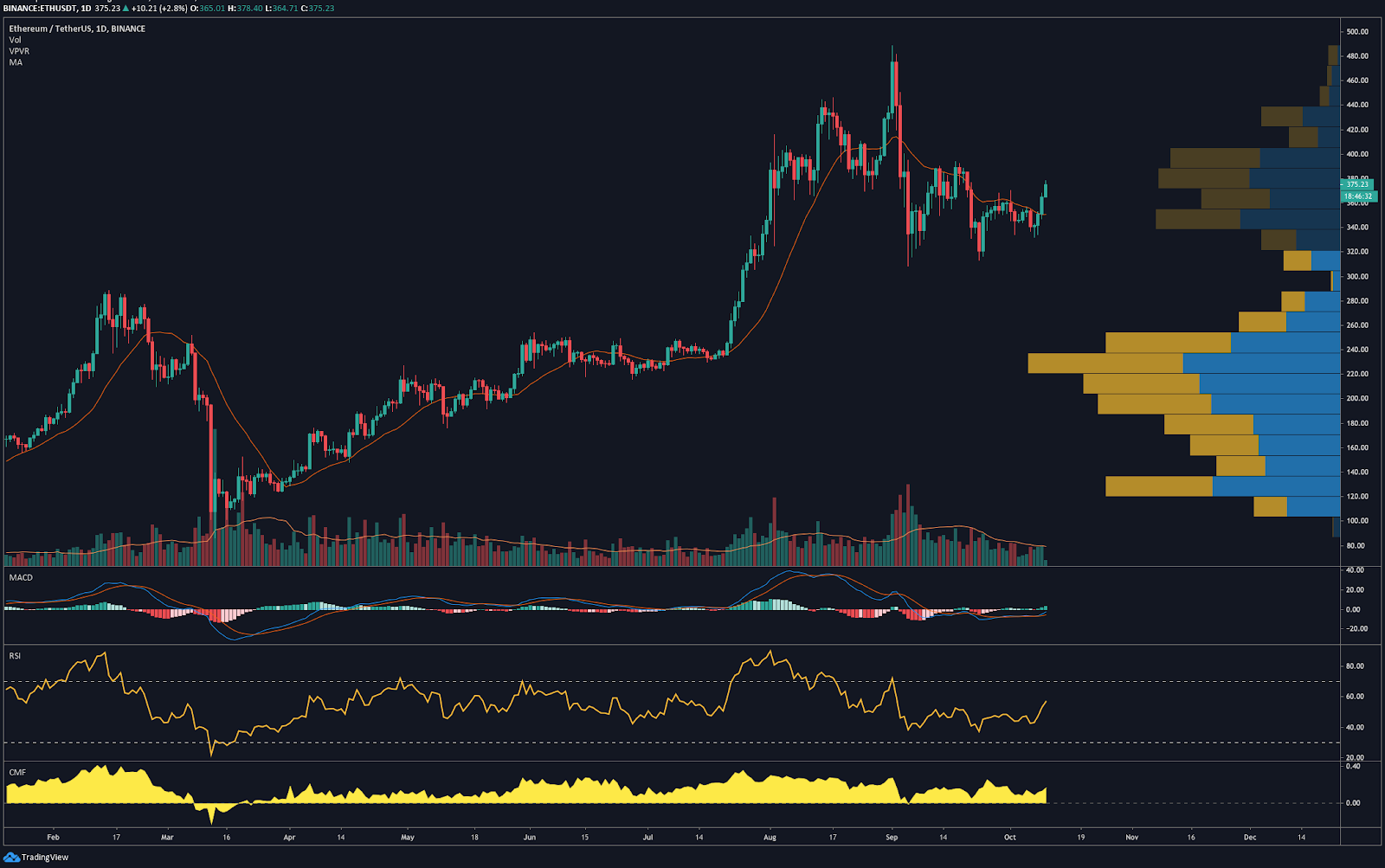 Ether/USDT daily chart