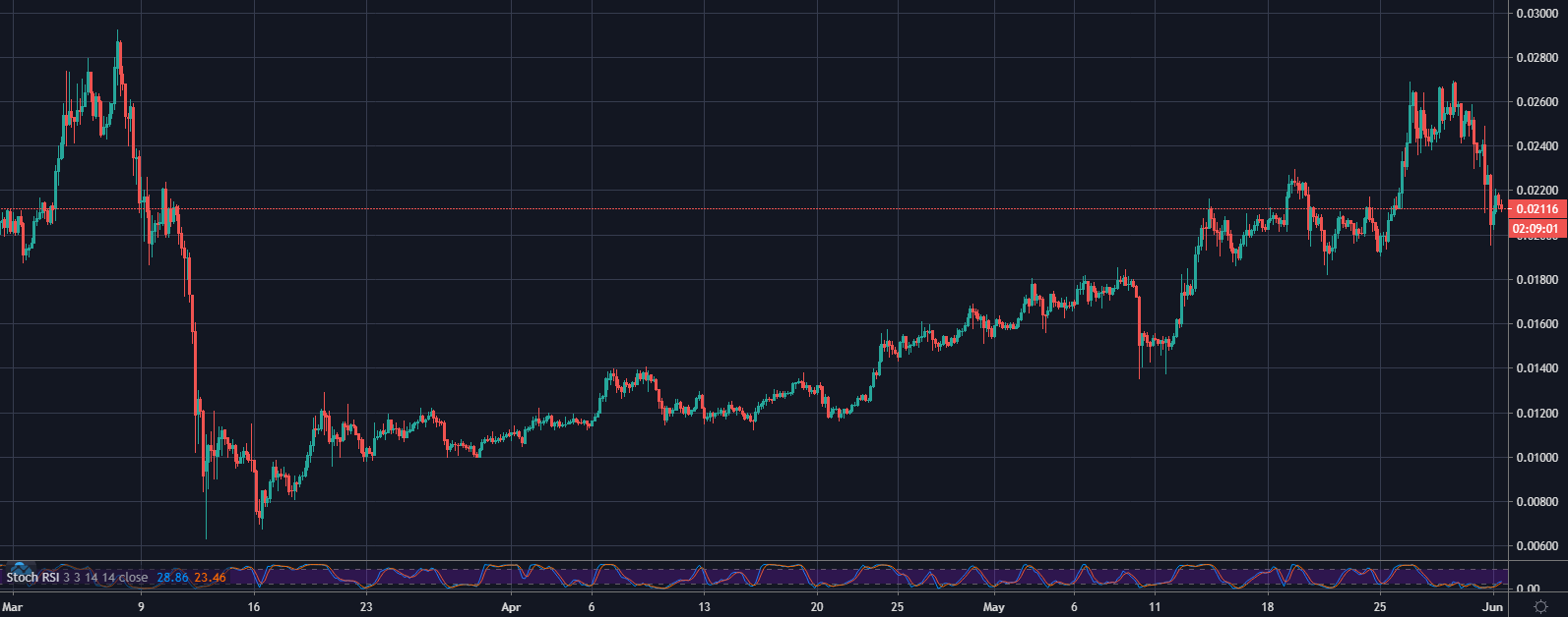 MATIC/USDT on Binance