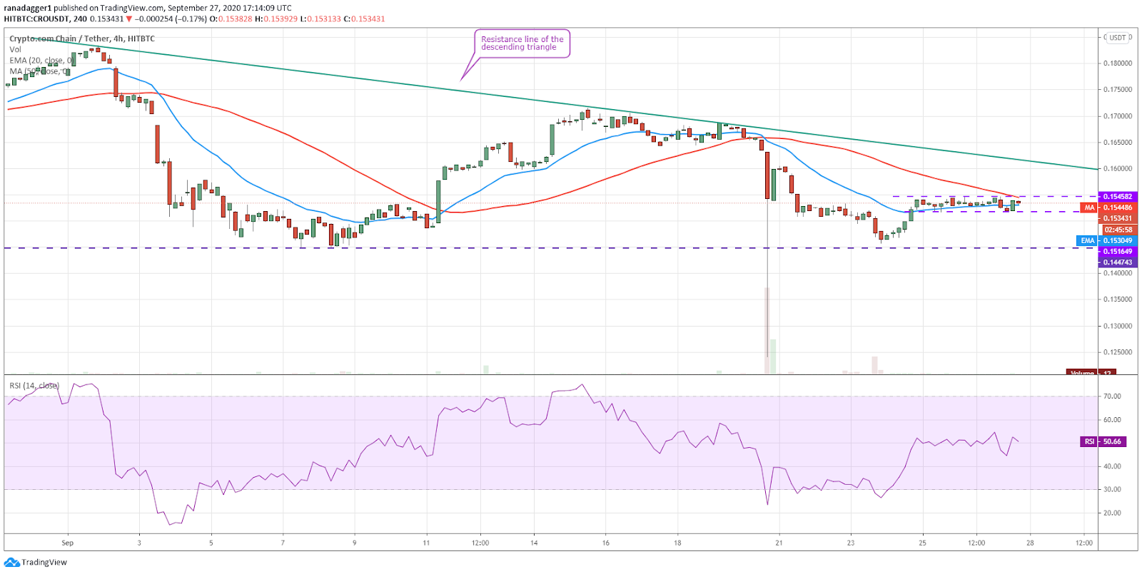 CRO/USD 4-hour chart. Source: TradingView​​​​​​​