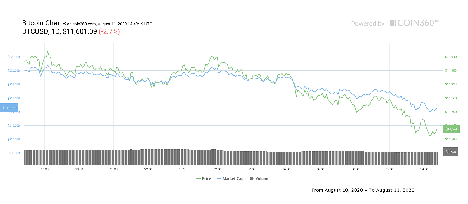 Bitcoin daily price chart