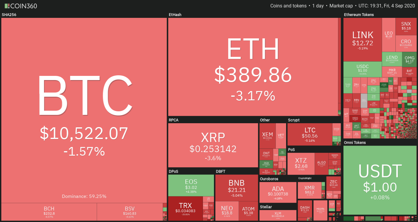 Daily cryptocurrency market performance