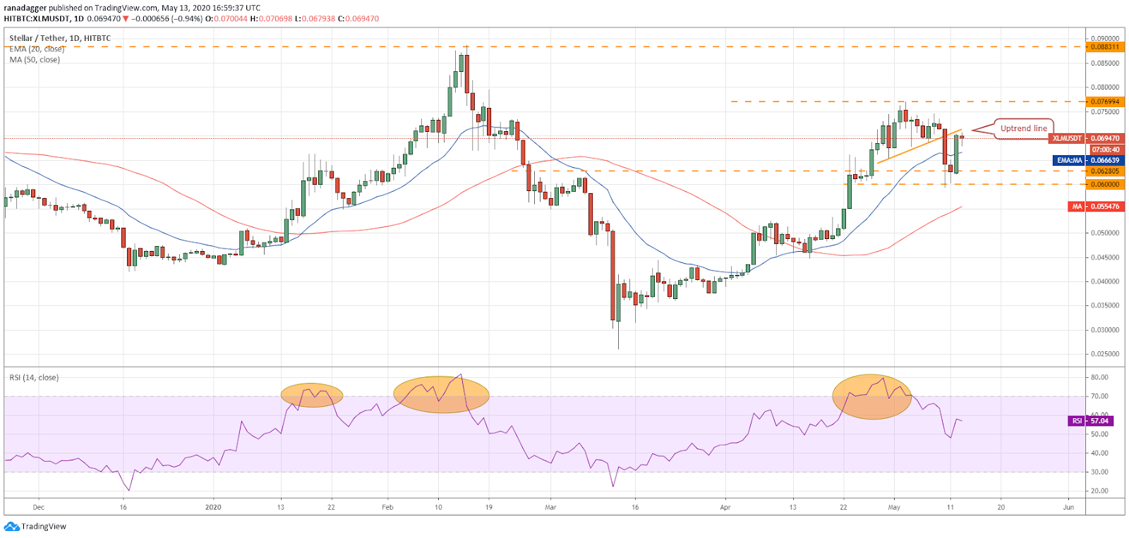XLM–USD daily chart. Source: Tradingview