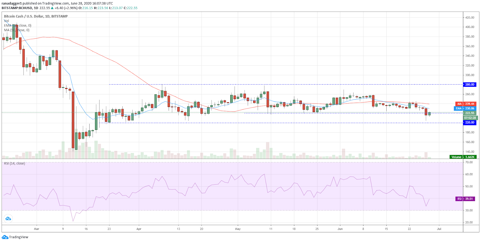 BCH/USD daily chart