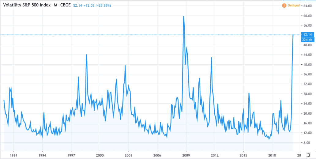 VIX volatility index 1990-present